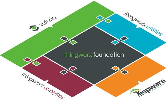 These are the core components of ThingWorx, an IoT platform.
