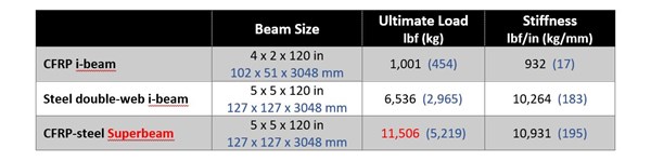 Superbeam test results from 2016 testing showed 76% increase in load capacity vs. unreinforced steel beam