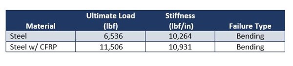 CFRP-strengthened steel Superbeam show 76% higher ultimate load vs. unreinforced steel