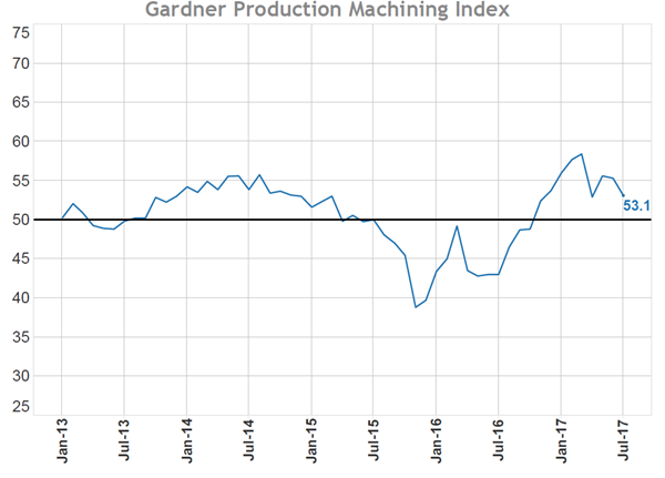 Production Machining Index chart, July 53.1