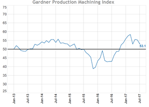July Production Machining Business Index Holding Steady