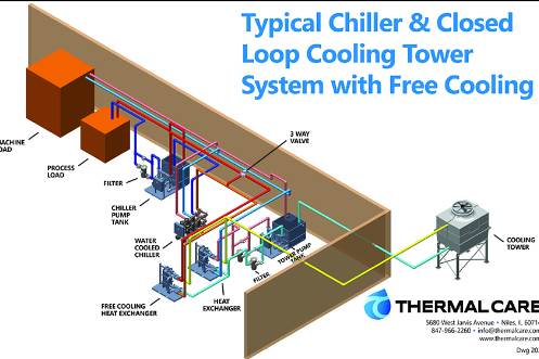 Chiller System with Free Cooling