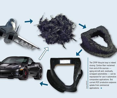 Recycled carbon fiber update: Closing the CFRP lifecycle loop