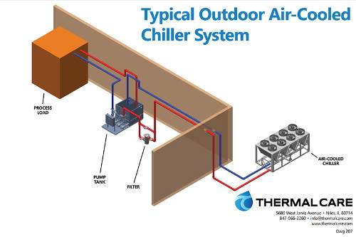 Outdoor Air-Cooled Chiller System