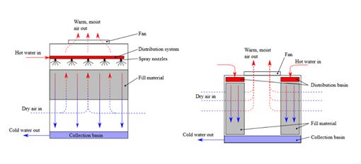 Counter-Flow vs. Cross-Flow Cooling Towers