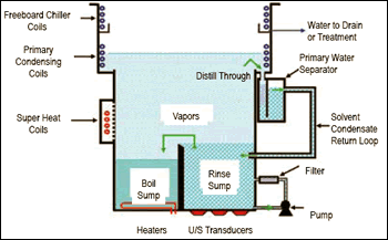 The elegant design of a vapor degreaser