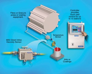 Viscomatic Viscosity control system | CompositesWorld
