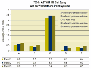 Comparison of salt-spray performance