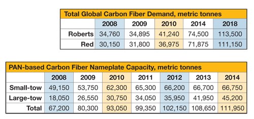 Carbon supply & demand 2009