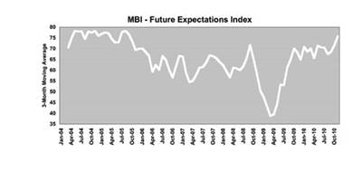 Future Expectations Increasingly Optimistic