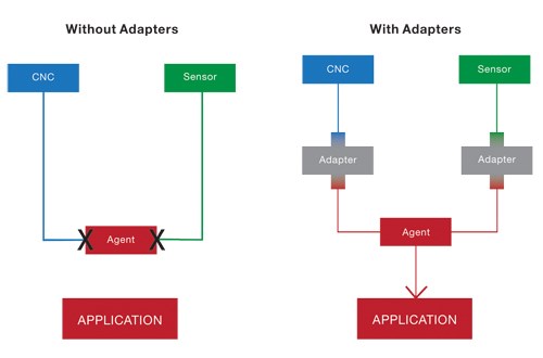 Flowcharts to explain the role of adapters