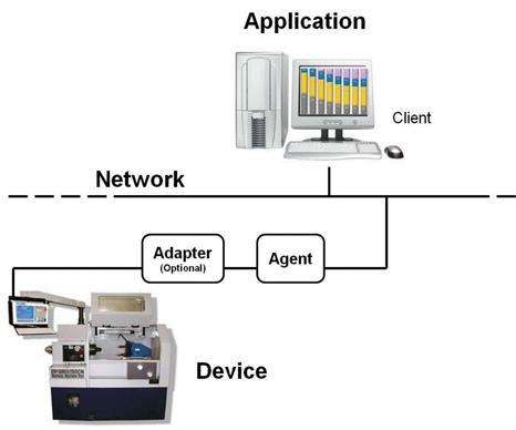 Mtconnect Understanding MTConnect Agents and Adapters | Modern Machine Shop