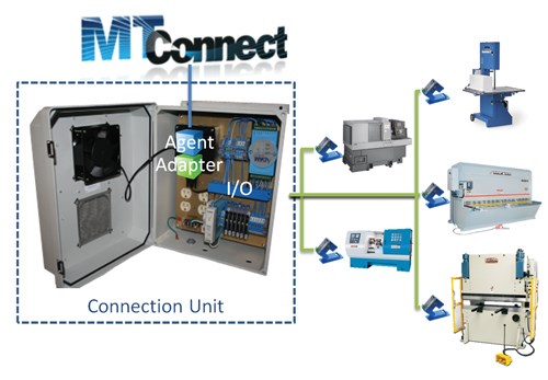 MTConnect connection unit