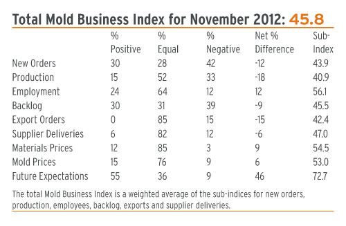 mold business index Nov 2012