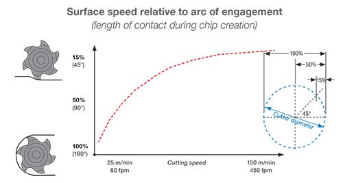 Keep Radial Engagement Low