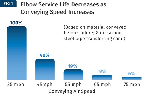Las velocidades más altas crean la erosión más rápida, con una disminución dramática en la vida útil relativa entre 35 y 45 mph. 