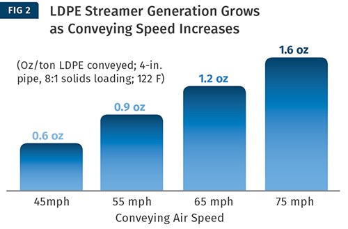 Aquí, la generación de streamers aumentó linealmente a través de la gama de velocidades.