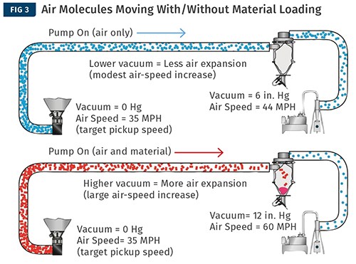Cuando las moléculas de aire se mueven sin y con carga de material 