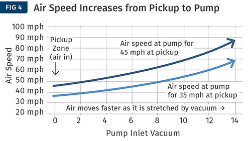 Aumento de la velocidad del aire desde la recolección hasta la bomba