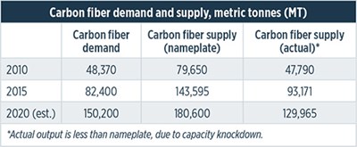 Supply and demand: Advanced fibers