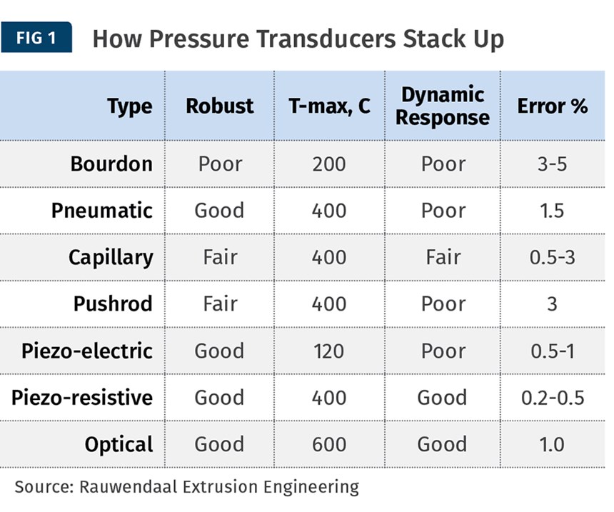 pressure transducers comparison chart