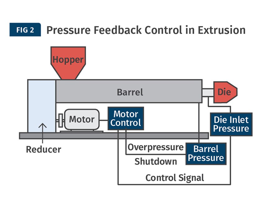 pressure feedback control