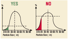 distribution curve