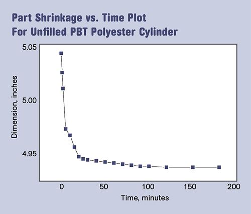 Injection Molding Cycle Time Chart