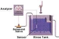 Conductivity control system components.
