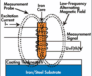 The Magnetic Induction Method