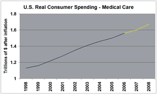 U.S. household spending on medical care products