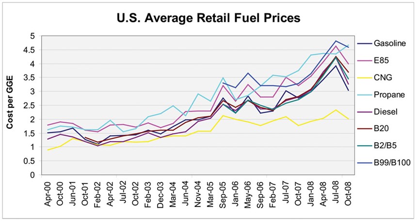 U.S. Average Retail Fuel Prices