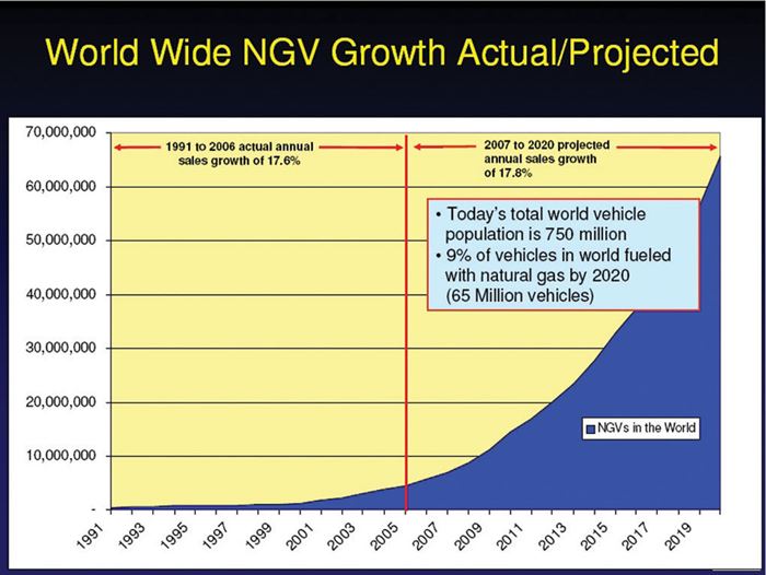 Worldwide NGV Growth Actual/Projected