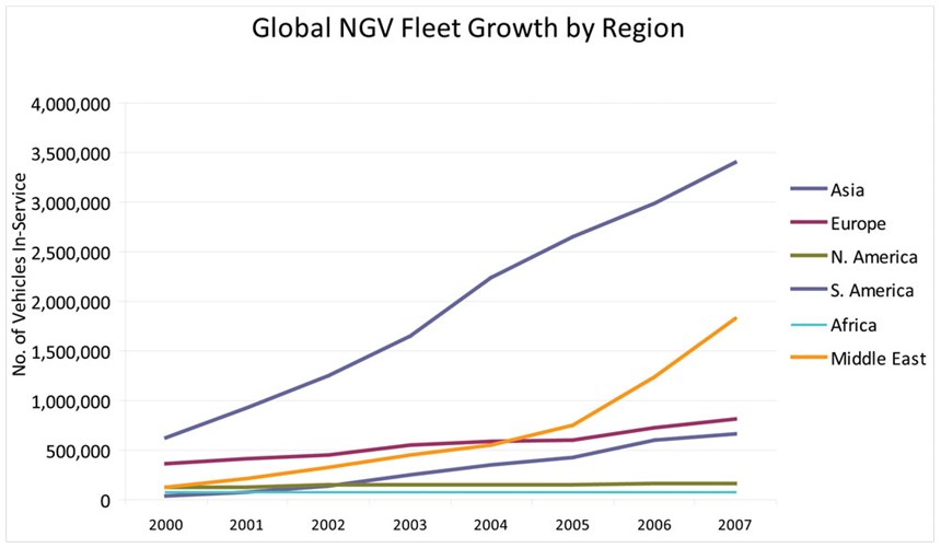 Global NGV Fleet Growth by Region
