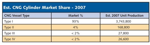 Est. CNG Cylinder Market Share - 2007