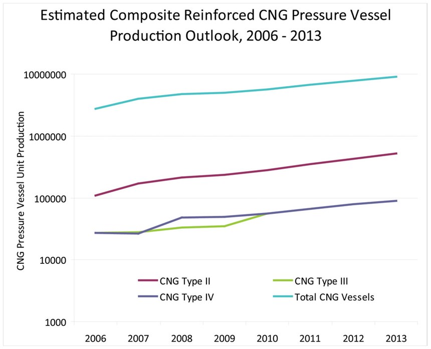 Est. Composite Reinforced CNG Pressure Vessel