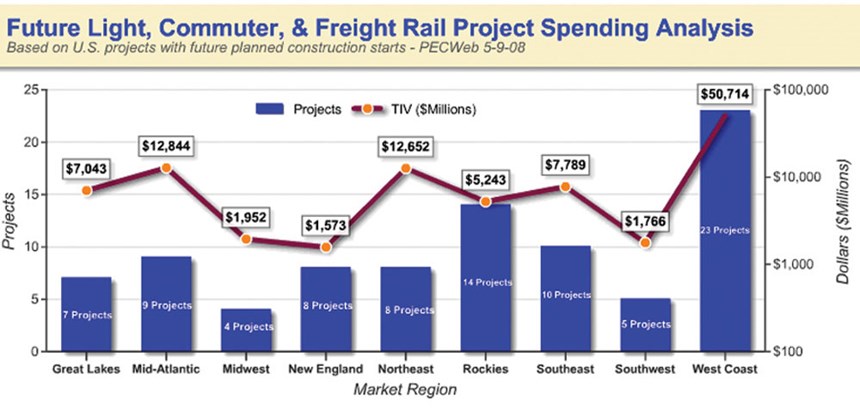 Future Rail Project Spending Analysis