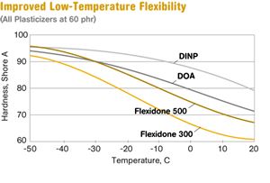 Improved Low-Temperature Flexibility