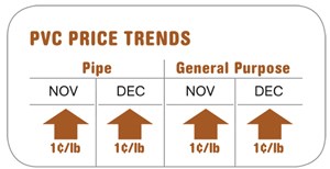 Price Trends