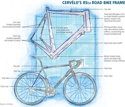 Designing bicycling’s lightest pro racing frame