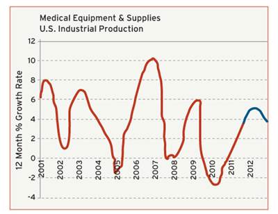 Medical Equipment and Supplies; Consumer Goods End Market Report 2012