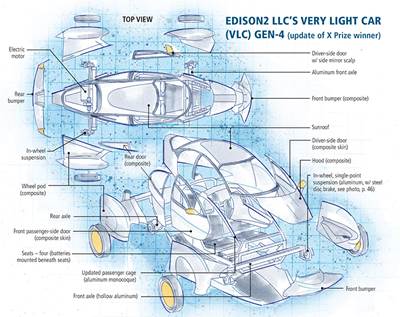 Very Light Cars: Driving the future