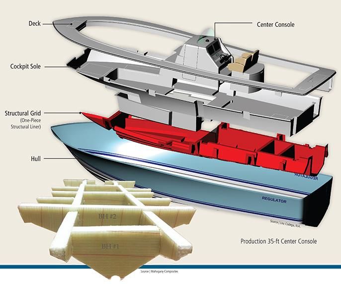 Boat Building Process The structural grid: Prefabrication | CompositesWorld