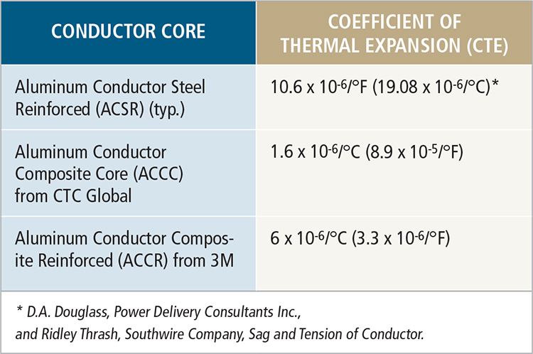 Acsr Conductor Size Chart