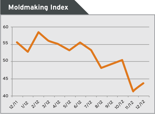 moldmaking index