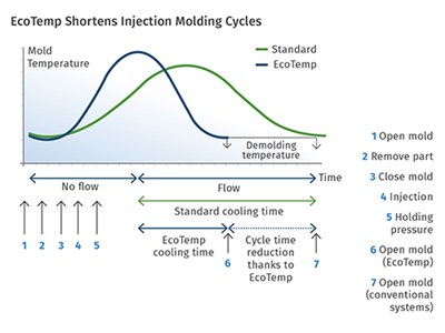 ‘Passive Variotherm’ Cooling Cuts Cycle Time at Low Cost
