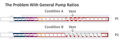 EXTRUSION: Avoid General ‘Pump Ratios’ On Two-Stage Screws