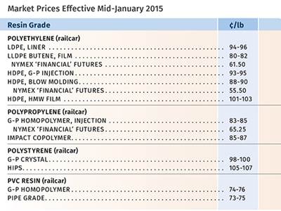 Commodity Resin Prices Still Dropping - January 2015