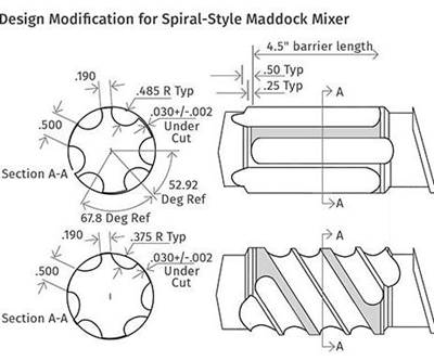 EXTRUSION: Venerable Maddock Mixer Still an Extrusion Workhorse