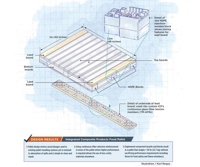 Integrated Composite Products Food Pallet